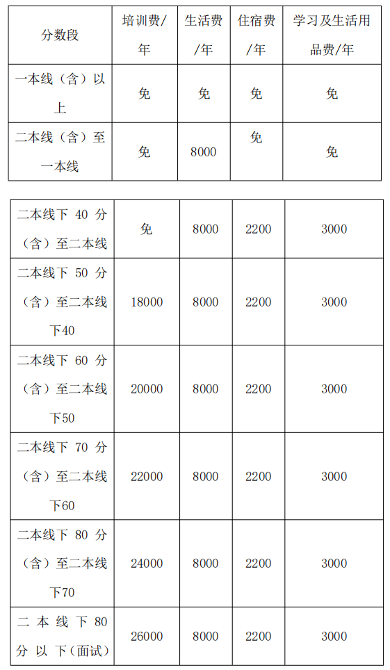 2022年德陽市博雅明德高級中學高三復讀收分要求