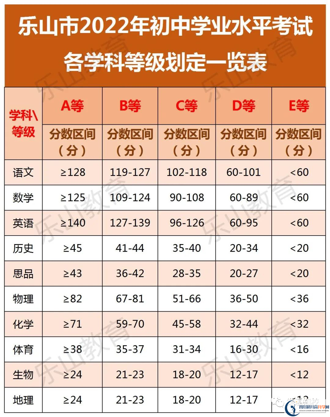 2023年樂(lè)山市峨眉文旅綜合高中學(xué)校中考統(tǒng)招分?jǐn)?shù)線是多少？