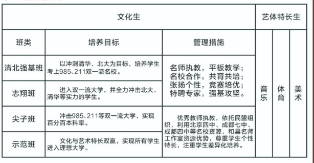 2023年遂寧市蓬溪中學班級如何設置？