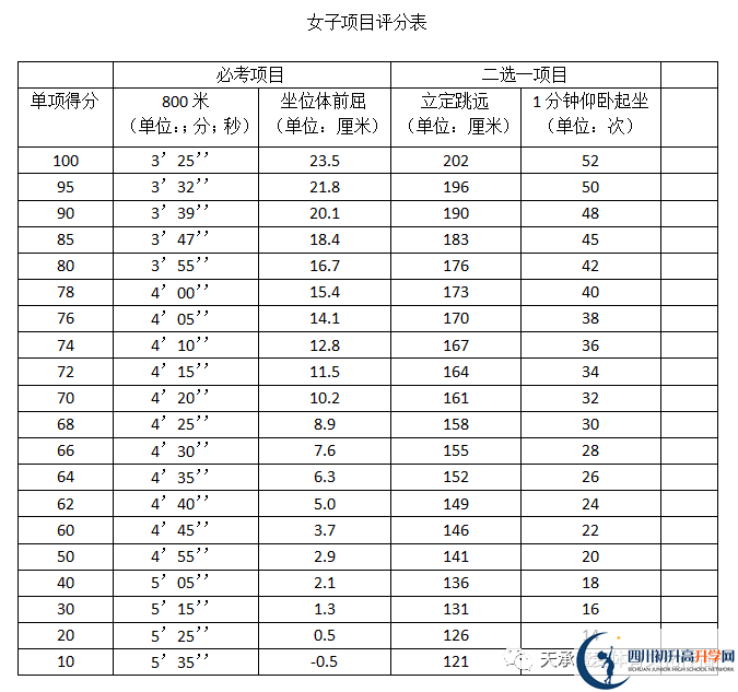 2023年自貢市中考體育考試評分標準是什么，是否有變化？