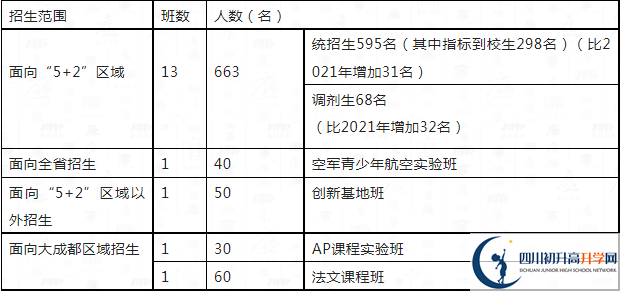 2023年中考多少分可以就讀成都市四川大學附屬中學重點班？