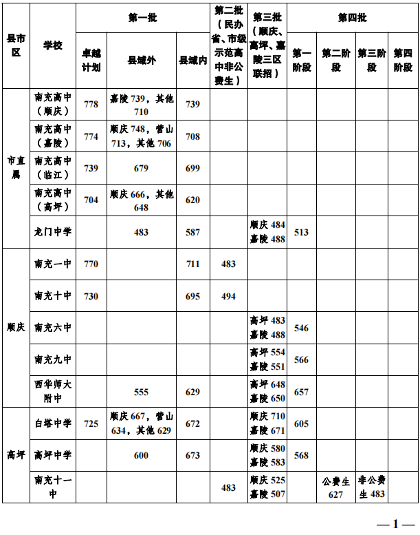 2023年南充市中考普高線以下能上哪些高中？