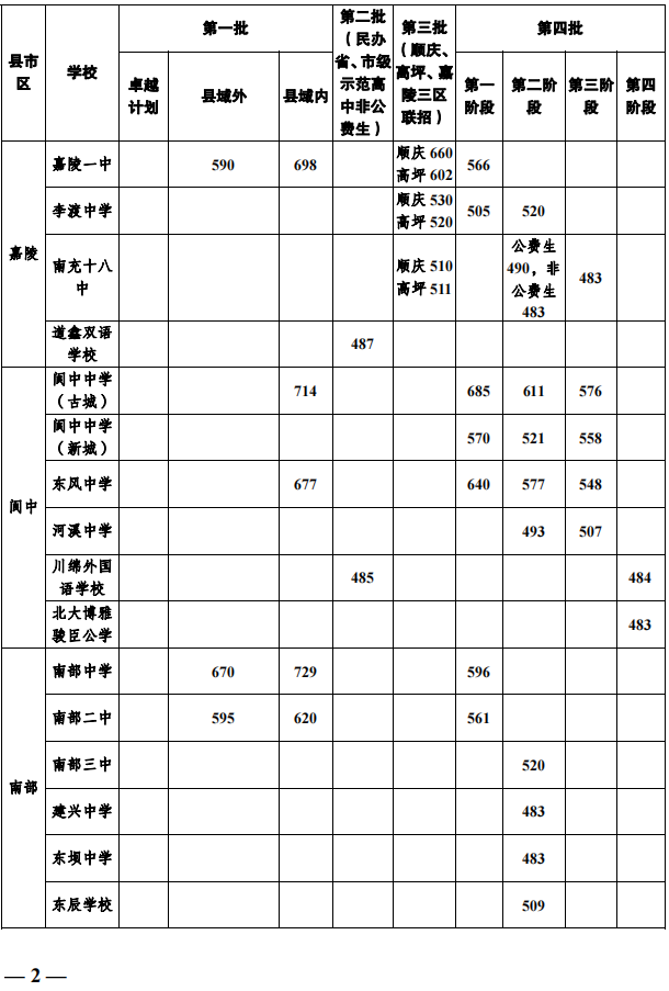 2023年南充市中考普高線以下能上哪些高中？