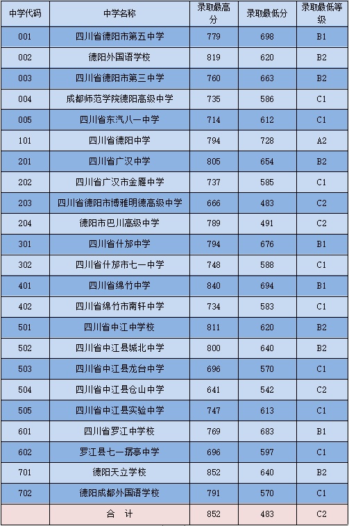 2023年德陽市中考重點線以下普高線以上能上哪些高中？