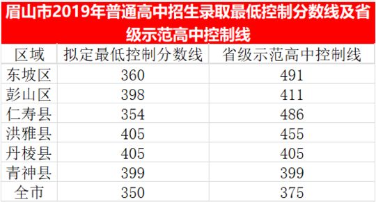 2023年眉山市中考重點線以下普高線以上能上哪些高中？