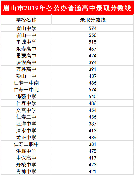 2023年眉山市中考重點線以下普高線以上能上哪些高中？