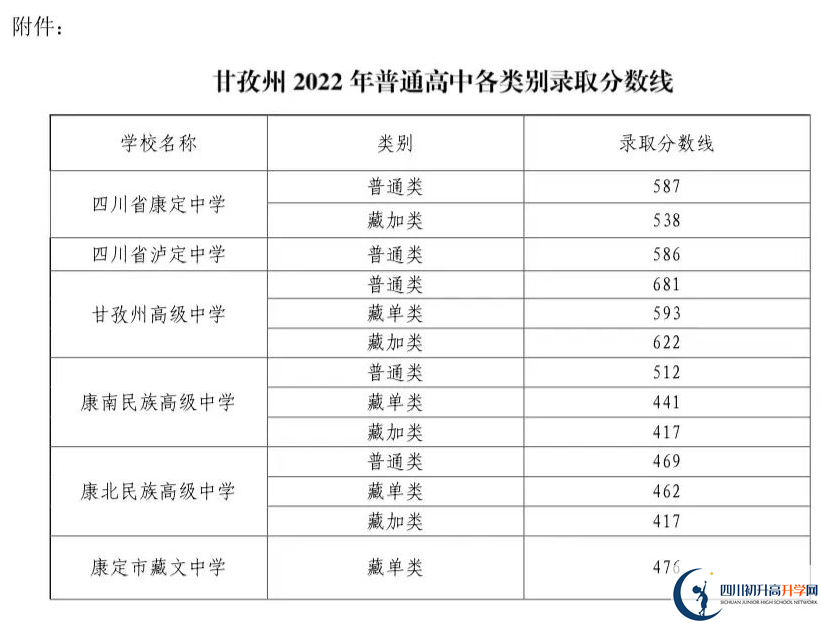 2023年甘孜州中考普高線以下能上哪些高中？