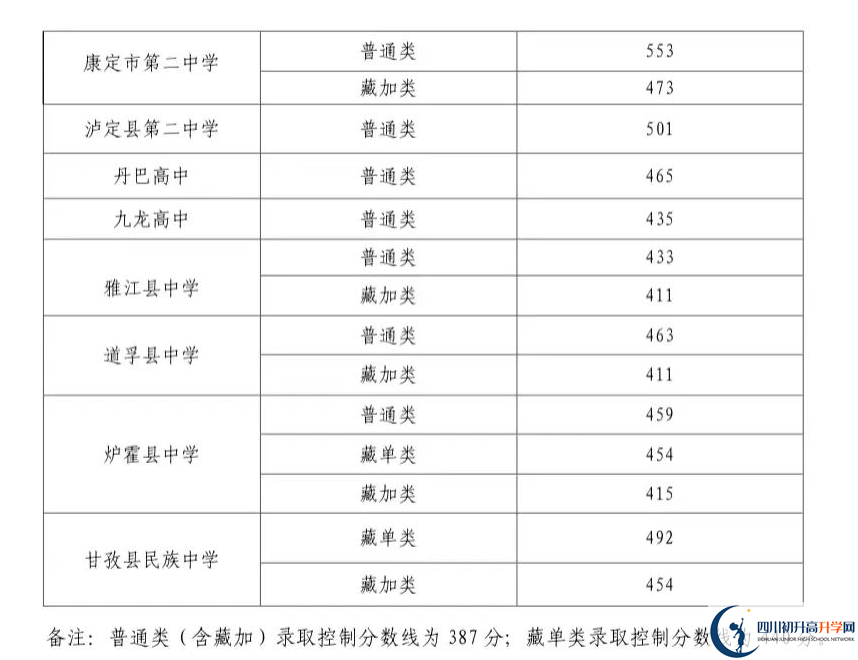 2023年甘孜州中考普高線以下能上哪些高中？