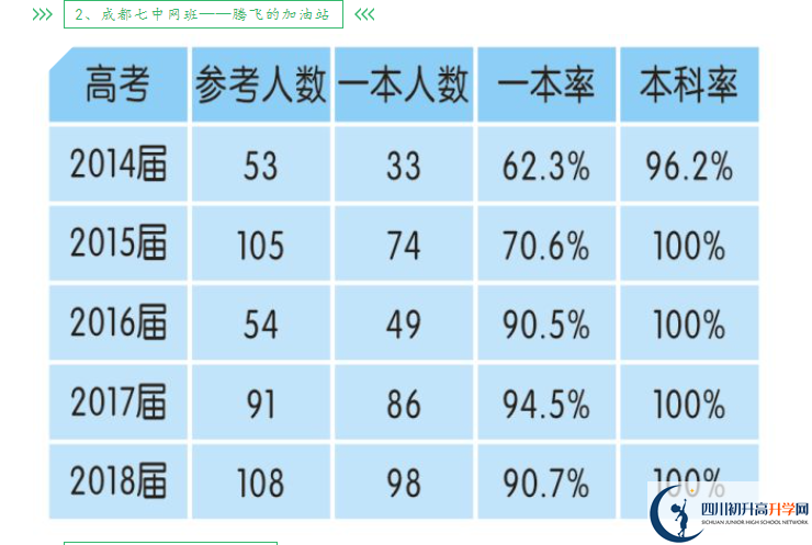 2023年高考成都市新津中學(xué)上重本有多少人？