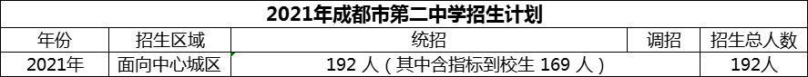 2024年成都市第二中學(xué)招生人數(shù)是多少？