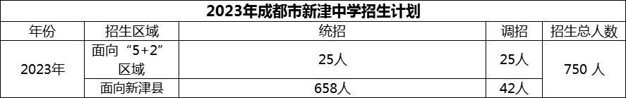 2024年成都市新津中學(xué)招生計劃是多少？