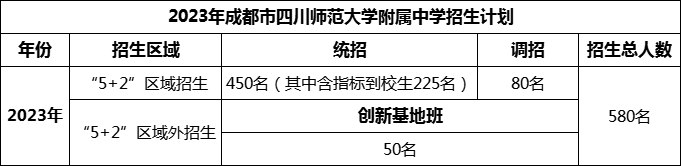 2024年成都市四川師范大學(xué)附屬中學(xué)招生人數(shù)是多少？