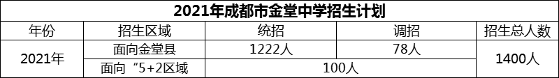 2024年成都市金堂中學(xué)招生計劃是多少？