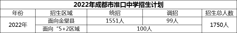 2024年成都市淮口中學(xué)招生人數(shù)是多少？