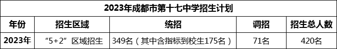 2024年成都市第十七中學招生人數(shù)是多少？