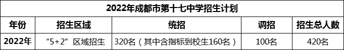 2024年成都市第十七中學招生人數(shù)是多少？