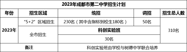 2024年成都市第二中學招生人數(shù)是多少？