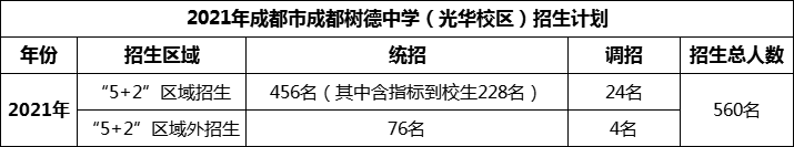 2024年成都市成都樹德中學(xué)光華校區(qū)招生人數(shù)是多少？