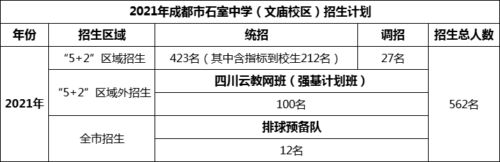 2024年成都市成都石室中學(xué)招生計劃是多少？