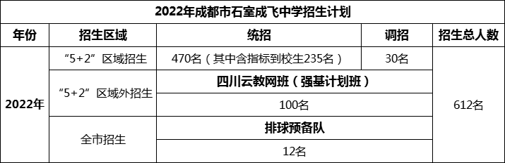 2024年成都市成都石室中學(xué)招生計劃是多少？