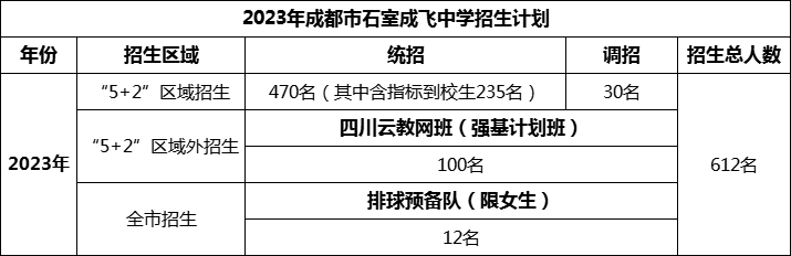 2024年成都市成都石室中學(xué)招生計劃是多少？