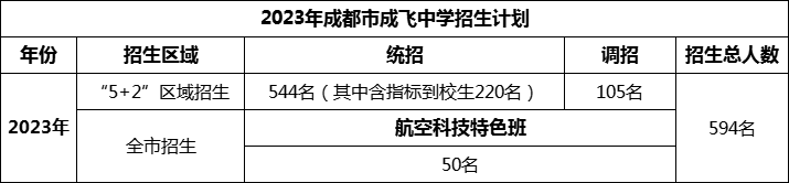 2024年成都市石室成飛中學(xué)招生人數(shù)是多少？