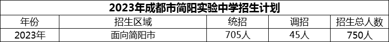 2024年成都市簡陽實(shí)驗(yàn)中學(xué)招生人數(shù)是多少？