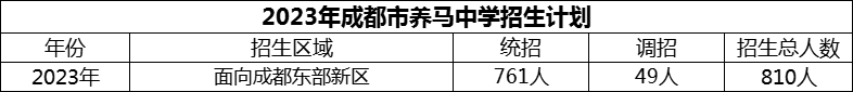 2024年成都市養(yǎng)馬中學(xué)招生人數(shù)是多少？