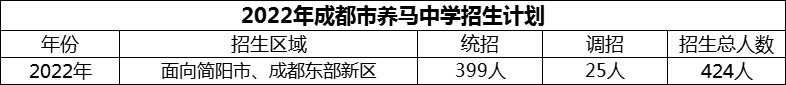 2024年成都市養(yǎng)馬中學(xué)招生人數(shù)是多少？