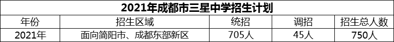 2024年成都市三星中學(xué)招生人數(shù)是多少？