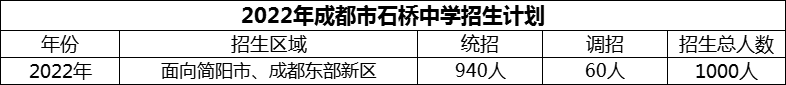 2024年成都市石橋中學招生計劃是多少？