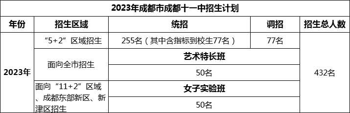 2024年成都市成都十一中招生計(jì)劃是多少？