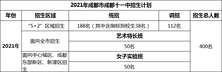 2024年成都市成都十一中招生計(jì)劃是多少？