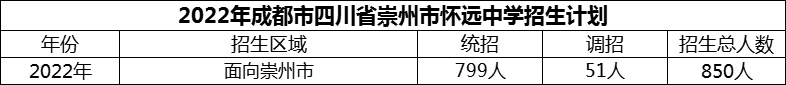 2024年成都市四川省崇州市懷遠(yuǎn)中學(xué)招生人數(shù)是多少？