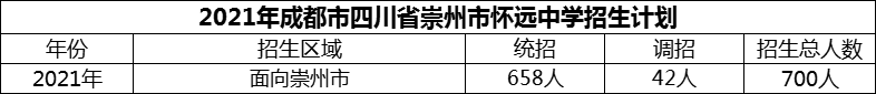 2024年成都市四川省崇州市懷遠(yuǎn)中學(xué)招生人數(shù)是多少？