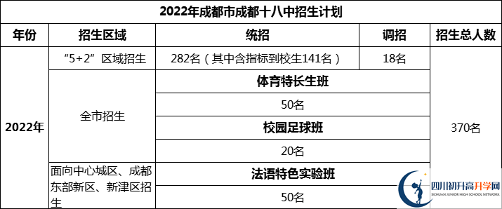 2024年成都市成都十八中招生人數(shù)是多少？