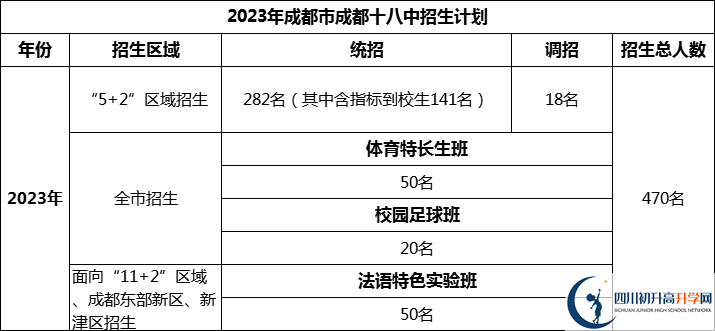 2024年成都市成都十八中招生人數(shù)是多少？