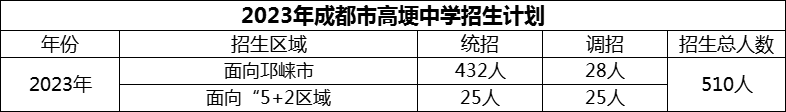 2024年成都市高埂中學(xué)招生人數(shù)是多少？