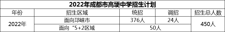 2024年成都市高埂中學(xué)招生人數(shù)是多少？