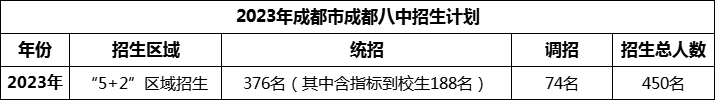 2024年成都市成都八中招生人數(shù)是多少？