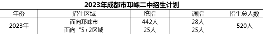 2024年成都市邛崍二中招生人數(shù)是多少？