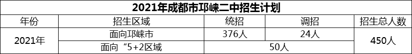 2024年成都市邛崍二中招生人數(shù)是多少？