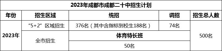 2024年成都市成都二十中招生計(jì)劃是多少？