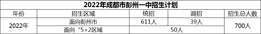 2024年成都市彭州一中招生人數(shù)是多少？