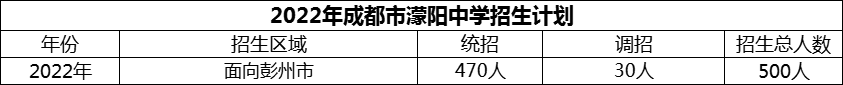 2024年成都市濛陽中學(xué)招生人數(shù)是多少？