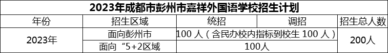 2024年成都市彭州市嘉祥外國語學校招生人數是多少？