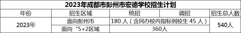 2024年成都市彭州市宏德學校招生人數是多少？