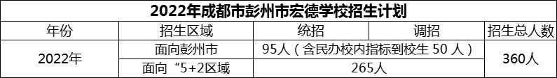 2024年成都市彭州市宏德學校招生人數是多少？