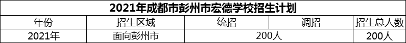 2024年成都市彭州市宏德學校招生人數是多少？