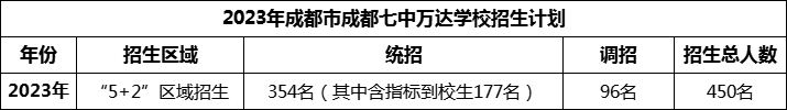 2024年成都市成都七中萬(wàn)達(dá)學(xué)校招生計(jì)劃是多少？